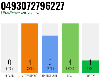 Rufnummer 0493072796227 Telefonnummer 0493072796227