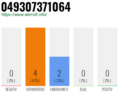 Rufnummer 049307371064 Telefonnummer 049307371064