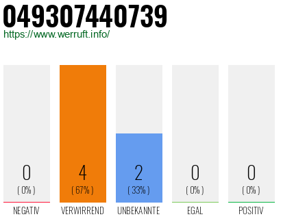 Rufnummer 049307440739 Telefonnummer 049307440739