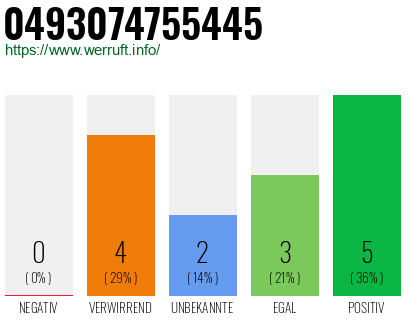 Rufnummer 0493074755445 Telefonnummer 0493074755445