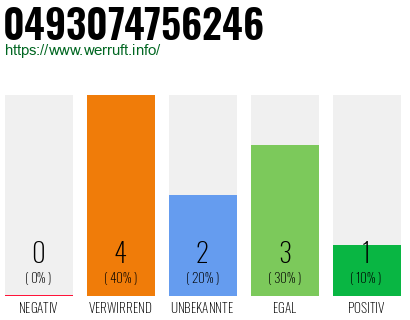 Rufnummer 0493074756246 Telefonnummer 0493074756246