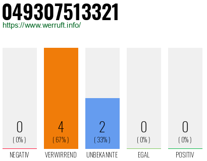Rufnummer 049307513321 Telefonnummer 049307513321