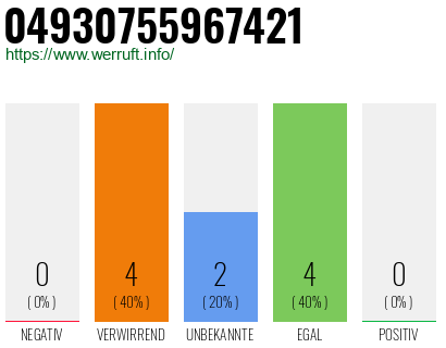 Rufnummer 04930755967421 Telefonnummer 04930755967421