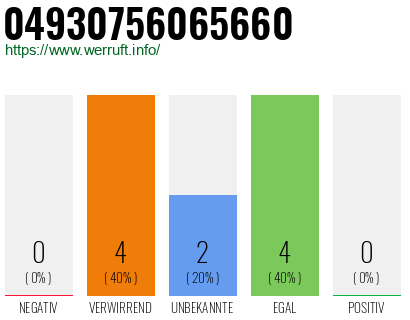 Rufnummer 04930756065660 Telefonnummer 04930756065660
