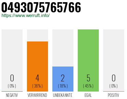 Rufnummer 0493075765766 Telefonnummer 0493075765766
