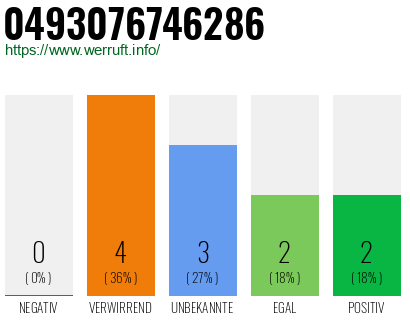 Rufnummer 0493076746286 Telefonnummer 0493076746286