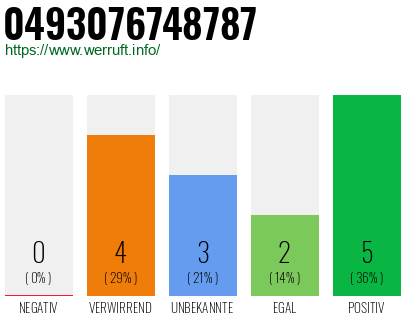 Rufnummer 0493076748787 Telefonnummer 0493076748787