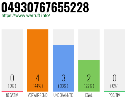 Rufnummer 04930767655228 Telefonnummer 04930767655228