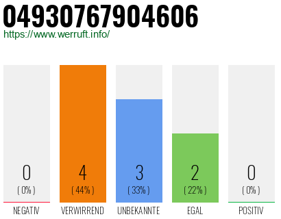 Rufnummer 04930767904606 Telefonnummer 04930767904606