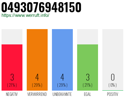 Rufnummer 0493076948150 Telefonnummer 0493076948150