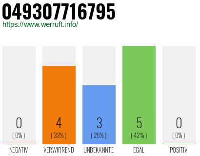 Rufnummer 049307716795 Telefonnummer 049307716795