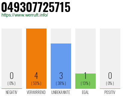 Rufnummer 049307725715 Telefonnummer 049307725715