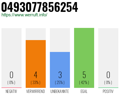 Rufnummer 0493077856254 Telefonnummer 0493077856254