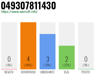 Rufnummer 049307811430 Telefonnummer 049307811430