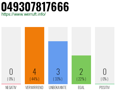 Rufnummer 049307817666 Telefonnummer 049307817666