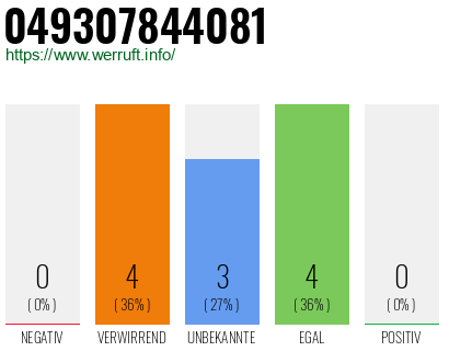 Rufnummer 049307844081 Telefonnummer 049307844081