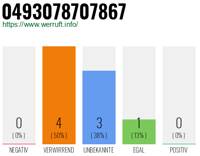 Rufnummer 0493078707867 Telefonnummer 0493078707867