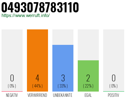 Rufnummer 0493078783110 Telefonnummer 0493078783110