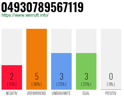 Rufnummer 04930789567119 Telefonnummer 04930789567119