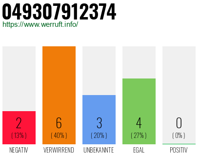 Rufnummer 049307912374 Telefonnummer 049307912374