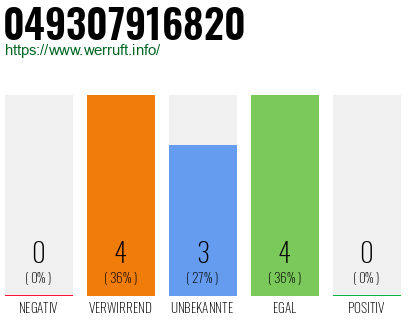 Rufnummer 049307916820 Telefonnummer 049307916820