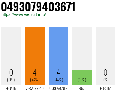 Rufnummer 0493079403671 Telefonnummer 0493079403671