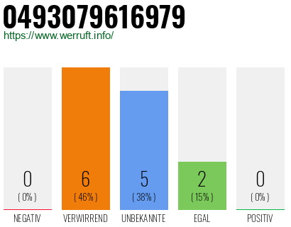 Rufnummer 0493079616979 Telefonnummer 0493079616979