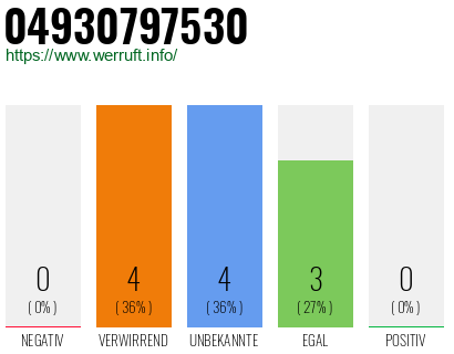 Rufnummer 04930797530 Telefonnummer 04930797530