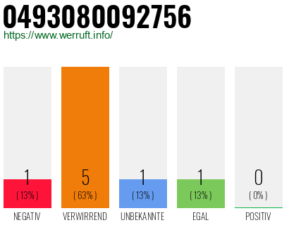 Rufnummer 0493080092756 Telefonnummer 0493080092756