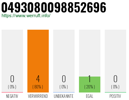 Rufnummer 0493080098852696 Telefonnummer 0493080098852696
