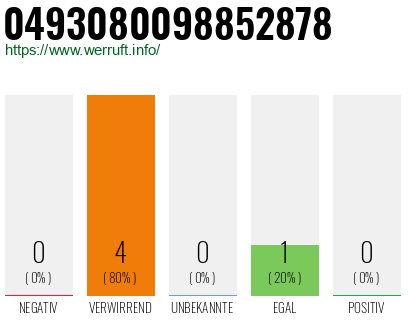 Rufnummer 0493080098852878 Telefonnummer 0493080098852878