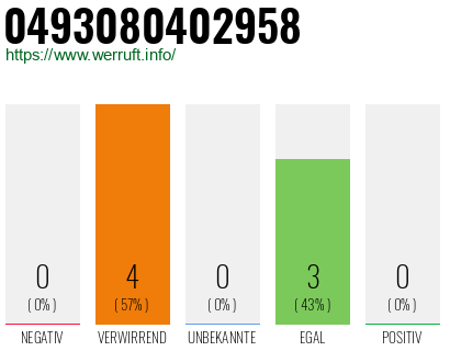 Rufnummer 0493080402958 Telefonnummer 0493080402958
