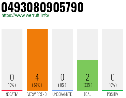 Rufnummer 0493080905790 Telefonnummer 0493080905790