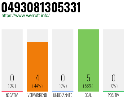 Rufnummer 0493081305331 Telefonnummer 0493081305331