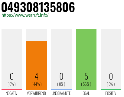 Rufnummer 049308135806 Telefonnummer 049308135806