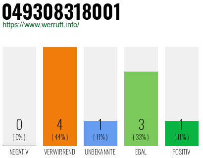 Rufnummer 049308318001 Telefonnummer 049308318001