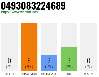 Rufnummer 0493083224689 Telefonnummer 0493083224689