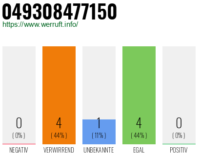 Rufnummer 049308477150 Telefonnummer 049308477150