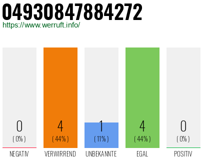 Rufnummer 04930847884272 Telefonnummer 04930847884272
