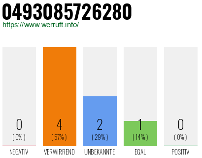 Rufnummer 0493085726280 Telefonnummer 0493085726280