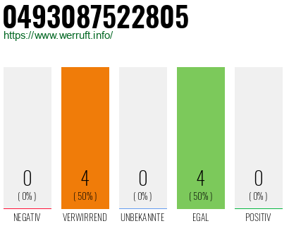 Rufnummer 0493087522805 Telefonnummer 0493087522805