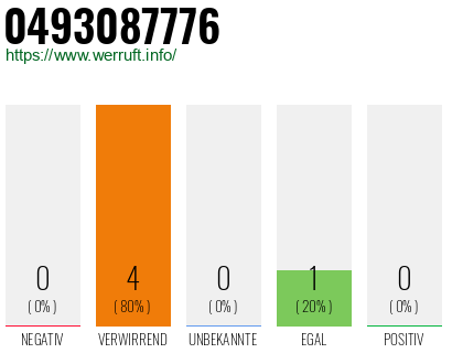 Rufnummer 0493087776 Telefonnummer 0493087776