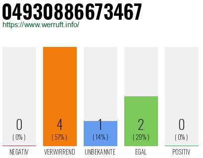 Rufnummer 04930886673467 Telefonnummer 04930886673467
