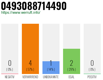 Rufnummer 0493088714490 Telefonnummer 0493088714490