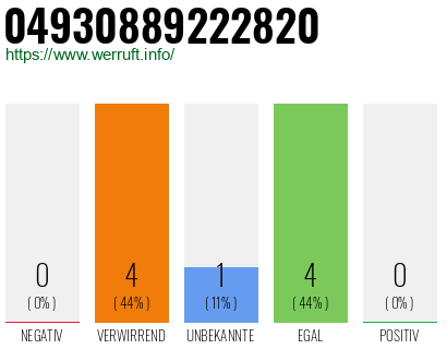 Rufnummer 04930889222820 Telefonnummer 04930889222820