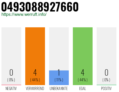 Rufnummer 0493088927660 Telefonnummer 0493088927660