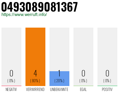 Rufnummer 0493089081367 Telefonnummer 0493089081367