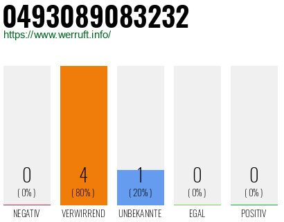 Rufnummer 0493089083232 Telefonnummer 0493089083232