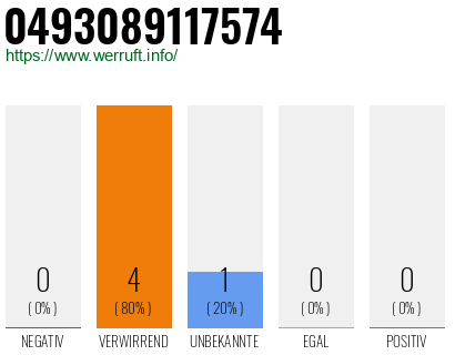 Rufnummer 0493089117574 Telefonnummer 0493089117574