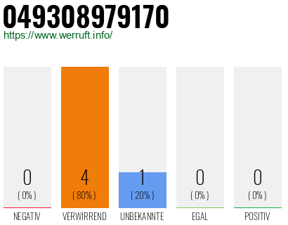 Rufnummer 049308979170 Telefonnummer 049308979170